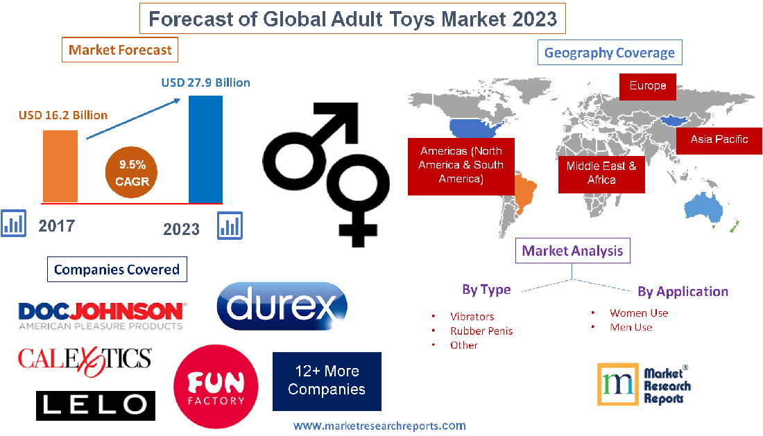 Forecast of Global Adult Toys Market 2023